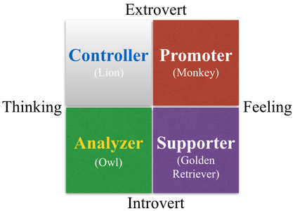 controller analyzer supporter promoter 4 behavioral functions
